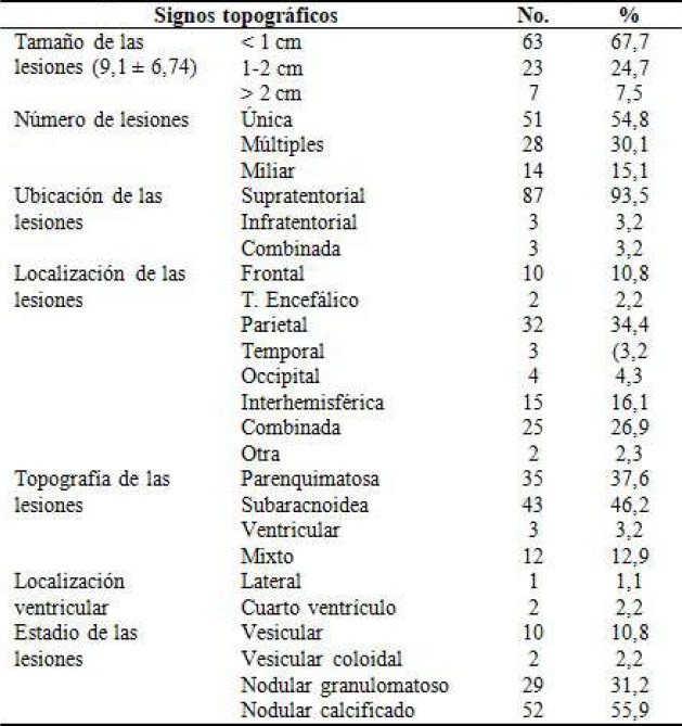 Distribución de pacientes con diagnóstico de NCC según signos tomográficos